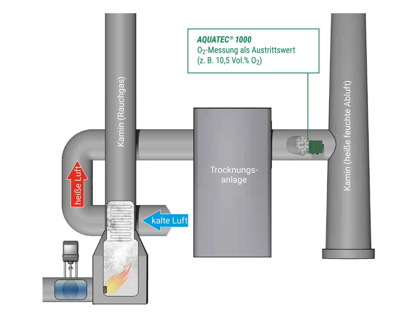 Trocknung ENOTEC GmbH