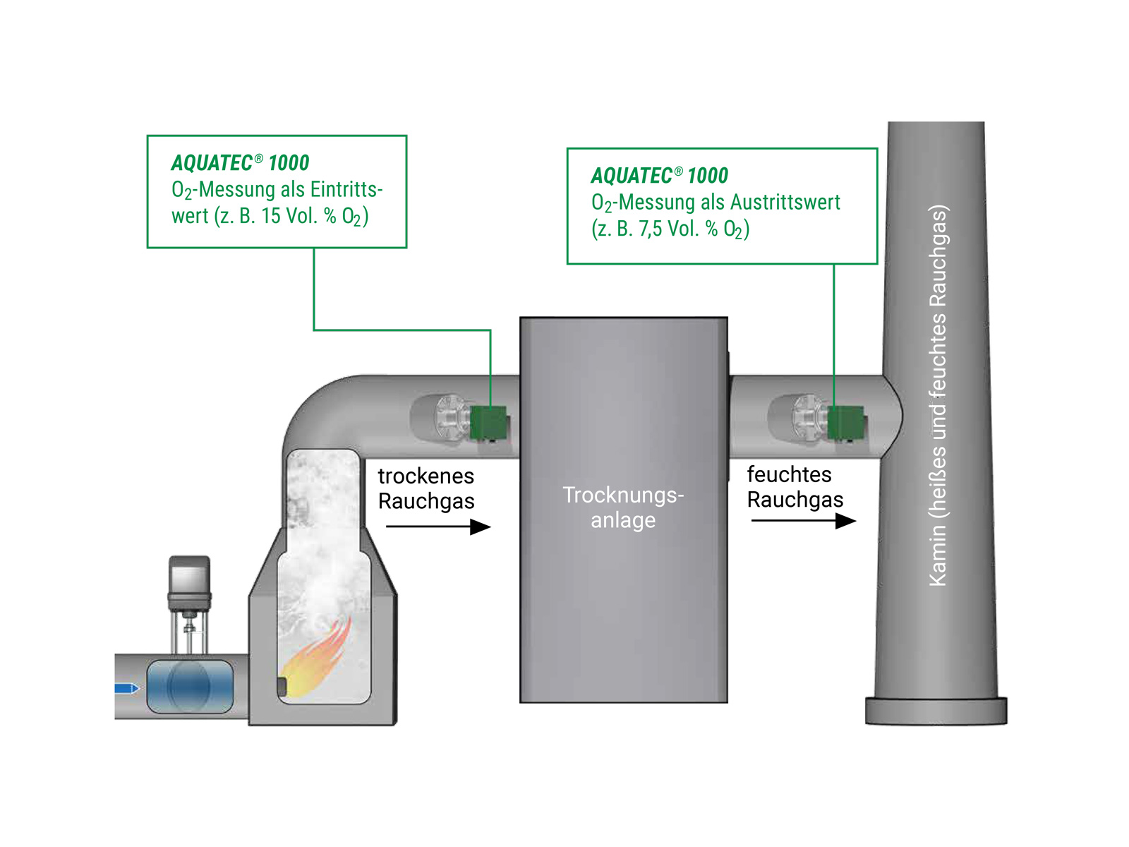 Trocknung ENOTEC GmbH